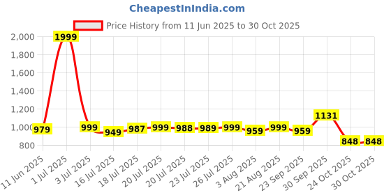 myntra.com Daeneyrys Women Ethnic Motifs Embroidered Regular Kurta with Palazzos daeneyrys Price History Graph from 11 Jun 2025 to 29 Oct 2025