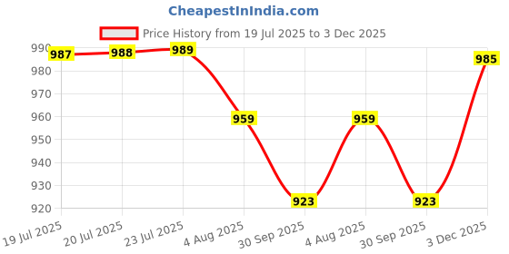 myntra.com Daeneyrys Women Ethnic Motifs Printed Maxi Ethnic Dress With Dupatta daeneyrys Price History Graph from 19 Jul 2025 to 3 Dec 2025