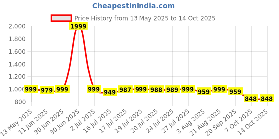 myntra.com Daeneyrys Women Ethnic Motifs Regular Kurta with Palazzos daeneyrys Price History Graph from 13 May 2025 to 14 Oct 2025