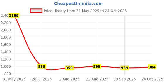 myntra.com Daeneyrys Women Floral Printed Maxi Ethnic Dress With Dupatta daeneyrys Price History Graph from 31 May 2025 to 24 Oct 2025