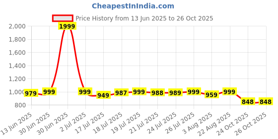 myntra.com Daeneyrys Women Regular Mirror Work Kurta with Palazzos daeneyrys Price History Graph from 13 Jun 2025 to 24 Oct 2025