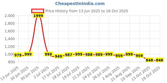 myntra.com Daeneyrys Women Regular Mirror Work Kurta with Palazzos daeneyrys Price History Graph from 13 Jun 2025 to 16 Oct 2025