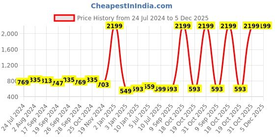 myntra.com DAEVISH Blue Polka Dot Flared Maxi Dress daevish Price History Graph from 24 Jul 2024 to 5 Dec 2025