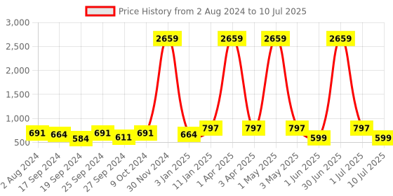 myntra.com DAEVISH Checked Longline Open Front Shrug daevish Price History Graph from 2 Aug 2024 to 10 Jul 2025