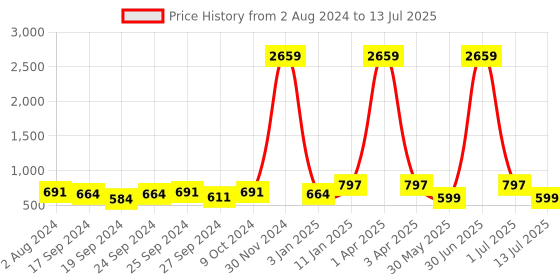 myntra.com DAEVISH Checked Longline Open Front Shrug daevish Price History Graph from 2 Aug 2024 to 13 Jul 2025