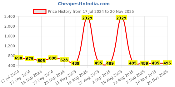 myntra.com DAEVISH Ethnic Motif Print Square Neck Three-Quarter Sleeves Peplum Top daevish Price History Graph from 17 Jul 2024 to 19 Nov 2025