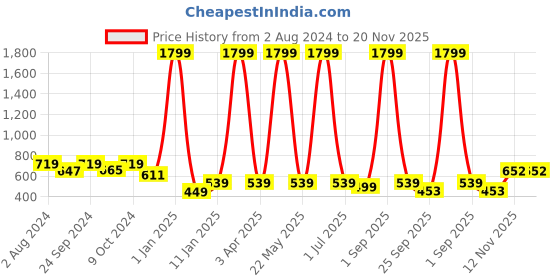 myntra.com DAEVISH Ethnic Motif Printed Longline Tie-Up Shrug daevish Price History Graph from 2 Aug 2024 to 19 Nov 2025