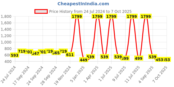 myntra.com DAEVISH Ethnic Motif Printed Longline Tie-Up Shrug daevish Price History Graph from 24 Jul 2024 to 7 Oct 2025