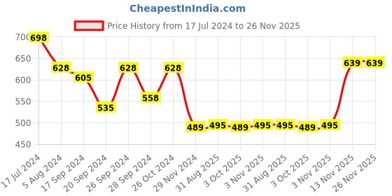 myntra.com DAEVISH Ethnic Motif Printed Round Neck Three-Quarter Sleeves Peplum Top daevish Price History Graph from 17 Jul 2024 to 25 Nov 2025