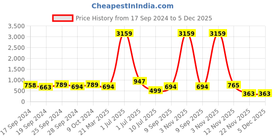 myntra.com DAEVISH Ethnic Motifs Print Square Neck Puff Sleeves Tiered Maxi Dress daevish Price History Graph from 17 Sep 2024 to 5 Dec 2025