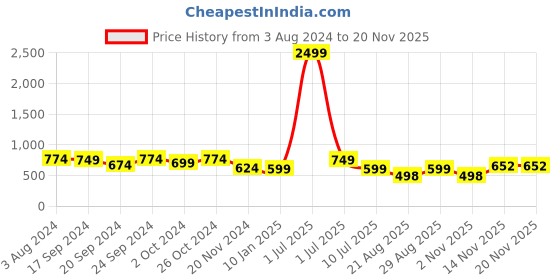 myntra.com DAEVISH Ethnic Motifs Printed Fit and Flare Maxi Ethnic Dress daevish Price History Graph from 3 Aug 2024 to 19 Nov 2025