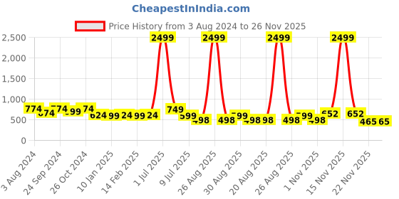 myntra.com DAEVISH Ethnic Motifs Printed Fit and Flare Maxi Ethnic Dress daevish Price History Graph from 3 Aug 2024 to 25 Nov 2025