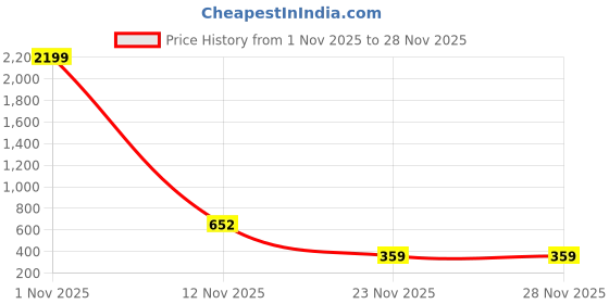 myntra.com DAEVISH Ethnic Motifs Printed Fit & Flare Maxi Ethnic Dress daevish Price History Graph from 1 Nov 2025 to 28 Nov 2025