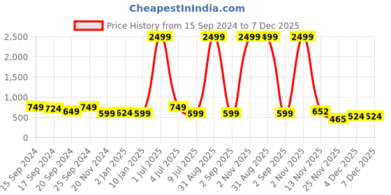 myntra.com DAEVISH Ethnic Motifs Printed Maxi Ethnic Dress daevish Price History Graph from 15 Sep 2024 to 7 Dec 2025