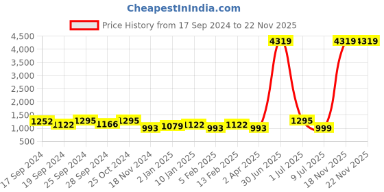 myntra.com DAEVISH Ethnic Motifs Yoke Design Regular Kurta & Trousers With Dupatta daevish Price History Graph from 17 Sep 2024 to 18 Nov 2025