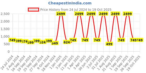 myntra.com DAEVISH Ethnic Printed Longline Tie-Up Shrug daevish Price History Graph from 24 Jul 2024 to 18 Oct 2025