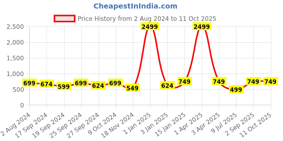 myntra.com DAEVISH Ethnic Printed Longline Tie-Up Shrug daevish Price History Graph from 2 Aug 2024 to 11 Oct 2025