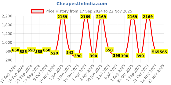 myntra.com DAEVISH Flared Above Knee-Length Skirts daevish Price History Graph from 17 Sep 2024 to 21 Nov 2025