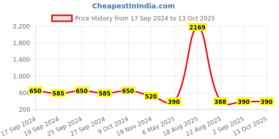 myntra.com DAEVISH Flared Above Knee Skirts daevish Price History Graph from 17 Sep 2024 to 12 Oct 2025