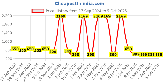 myntra.com DAEVISH Flared Mini Skirts daevish Price History Graph from 17 Sep 2024 to 4 Oct 2025