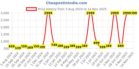 myntra.com DAEVISH Floral Maxi Dress daevish Price History Graph from 3 Aug 2024 to 13 Nov 2025