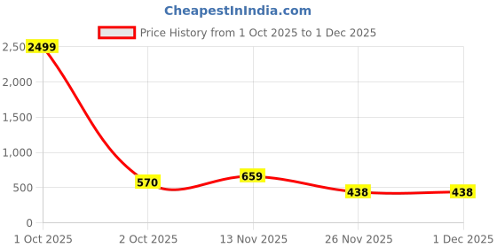 myntra.com DAEVISH Floral Print Fit & Flare Midi Dress daevish Price History Graph from 1 Oct 2025 to 29 Nov 2025