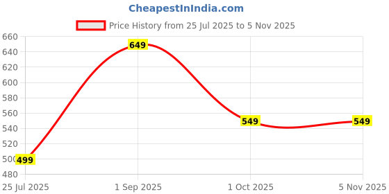 myntra.com DAEVISH Floral Print Fit & Flare Mini Dress daevish Price History Graph from 25 Jul 2025 to 1 Nov 2025