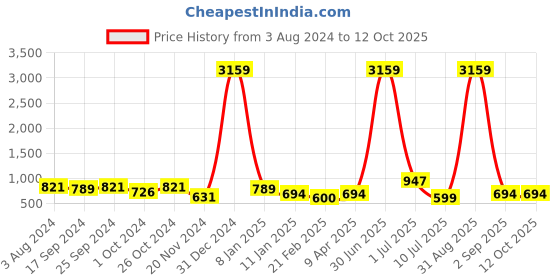 myntra.com DAEVISH Floral Print Flutter Sleeves Tiered Maxi Dress daevish Price History Graph from 3 Aug 2024 to 12 Oct 2025