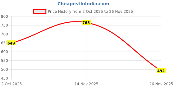 myntra.com DAEVISH Floral Print V-Neck Fit & Flare Maxi Dress daevish Price History Graph from 2 Oct 2025 to 26 Nov 2025