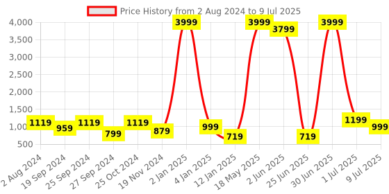 myntra.com DAEVISH Floral Printed Crop Top With Trousers & Jacket daevish Price History Graph from 2 Aug 2024 to 9 Jul 2025
