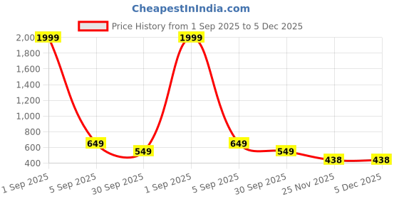 myntra.com DAEVISH Floral Printed Fit & Flare Dress daevish Price History Graph from 1 Sep 2025 to 5 Dec 2025