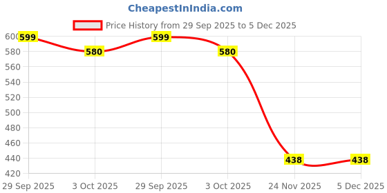 myntra.com DAEVISH Floral Printed Fit & Flare Midi Dress daevish Price History Graph from 29 Sep 2025 to 5 Dec 2025