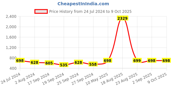 myntra.com DAEVISH Floral Printed Lace Longline Open Front Shrug daevish Price History Graph from 24 Jul 2024 to 8 Oct 2025