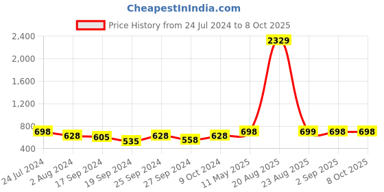 myntra.com DAEVISH Floral Printed Lace Longline Open Front Shrug daevish Price History Graph from 24 Jul 2024 to 8 Oct 2025