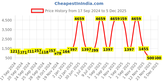 myntra.com DAEVISH Floral Printed Lace work High Slit Kurta with Trousers daevish Price History Graph from 17 Sep 2024 to 5 Dec 2025