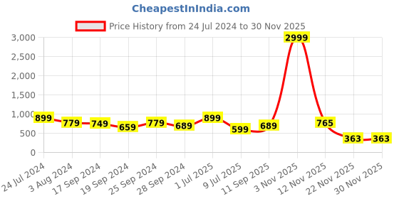 myntra.com DAEVISH Floral Printed Midi A-Line Dress daevish Price History Graph from 24 Jul 2024 to 29 Nov 2025