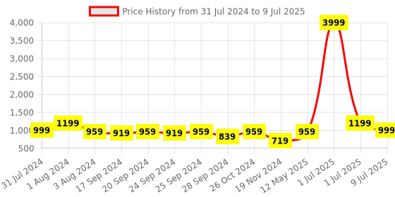 myntra.com DAEVISH Floral Printed Regular Kurta with Trousers daevish Price History Graph from 31 Jul 2024 to 9 Jul 2025