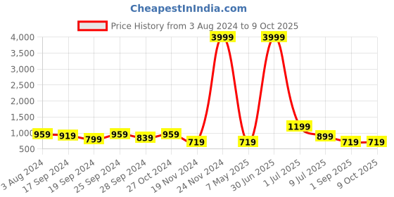 myntra.com DAEVISH Floral Printed V-Neck Top With Trouser daevish Price History Graph from 3 Aug 2024 to 8 Oct 2025