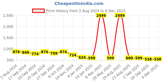 myntra.com DAEVISH Floral Printed V-Neck Top With Trousers daevish Price History Graph from 2 Aug 2024 to 5 Dec 2025