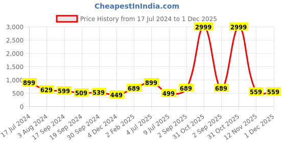 myntra.com DAEVISH Maroon Ethnic Motifs Printed Dress daevish Price History Graph from 17 Jul 2024 to 1 Dec 2025