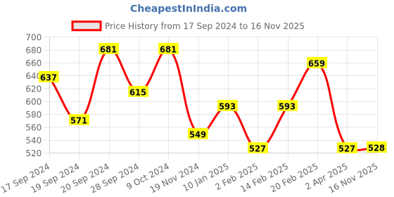 myntra.com DAEVISH Polka Dot Print Fit & Flare Maxi Dress daevish Price History Graph from 17 Sep 2024 to 16 Nov 2025