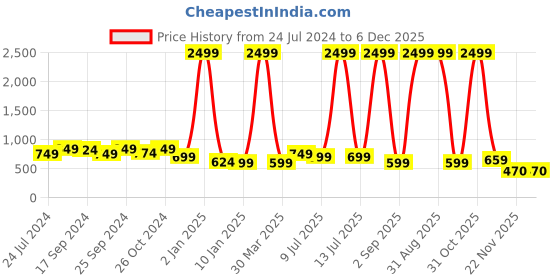 myntra.com DAEVISH Polka Dots Printed Liva Tie-Up Neck Tiered Fit & Flare Dress daevish Price History Graph from 24 Jul 2024 to 6 Dec 2025