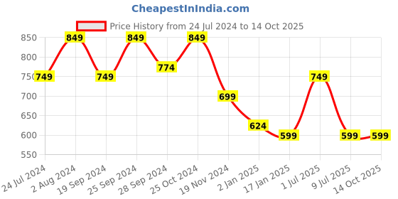 myntra.com DAEVISH Polka Dots Printed Tie-Up Neck Fit & Flare Dress daevish Price History Graph from 24 Jul 2024 to 14 Oct 2025