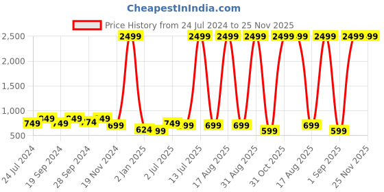myntra.com DAEVISH Polka Dots Printed Tie-Up Neck Tiered Fit & Flare Dress daevish Price History Graph from 24 Jul 2024 to 25 Nov 2025
