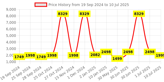 myntra.com DAEVISH Printed Ready to Wear Lehenga & Blouse With Dupatta daevish Price History Graph from 19 Sep 2024 to 10 Jul 2025