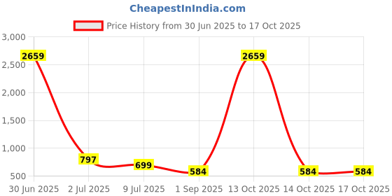 myntra.com DAEVISH Printed Single-Breasted Crop Blazer & Skirt Co-Ords daevish Price History Graph from 30 Jun 2025 to 17 Oct 2025