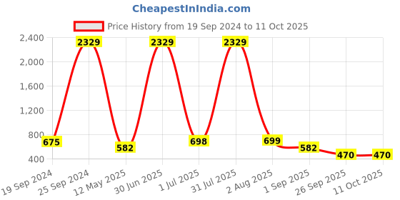 myntra.com DAEVISH Printed Top & Trouser Co-Ords With Blazers daevish Price History Graph from 19 Sep 2024 to 10 Oct 2025