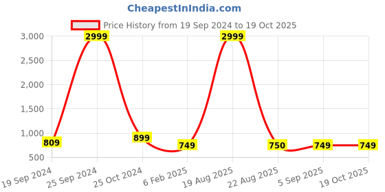 myntra.com DAEVISH Printed Top & Trouser Co-Ords With Blazers daevish Price History Graph from 19 Sep 2024 to 19 Oct 2025