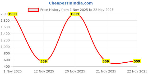 myntra.com DAEVISH Round Neck Geometric Printed Top daevish Price History Graph from 1 Nov 2025 to 22 Nov 2025