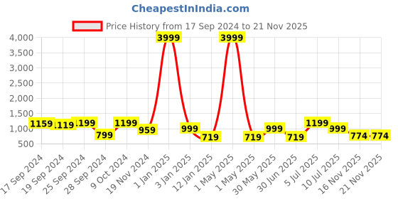 myntra.com DAEVISH Round Neck Top With Trouser & Blazer Co-Ords daevish Price History Graph from 17 Sep 2024 to 21 Nov 2025